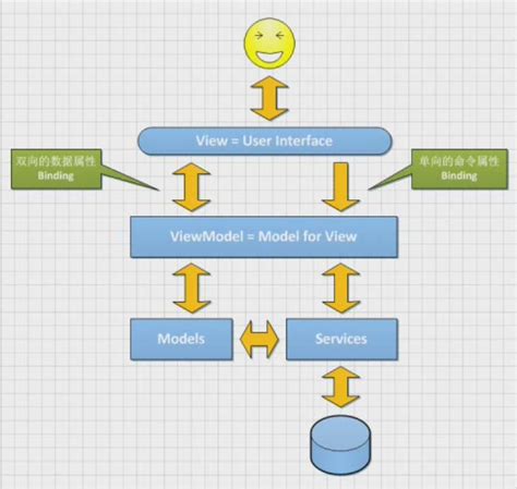 mvvm wpf|Creating Better Applications with MVVM